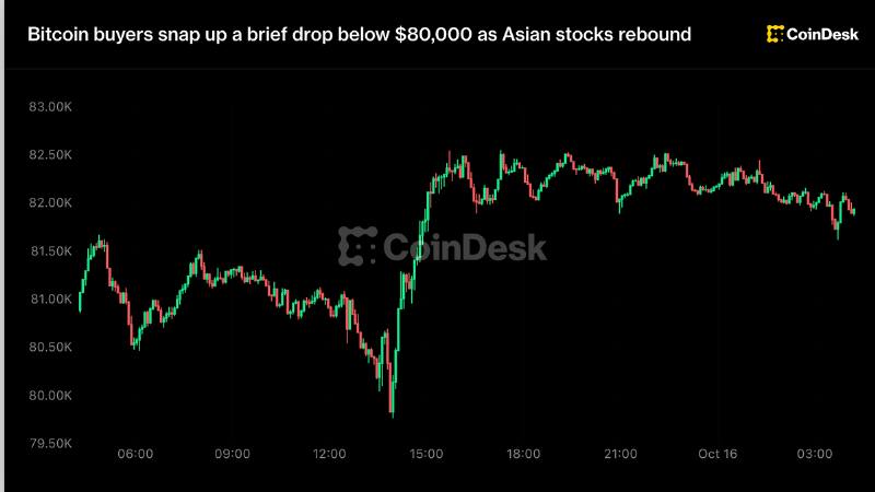 Bitcoin buyers snap up a brief drop below $80,000 as Asian stocks rebound